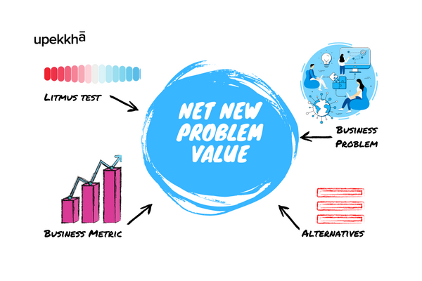 SaaS Product Roadmap: Figuring out your Net New Problem Value