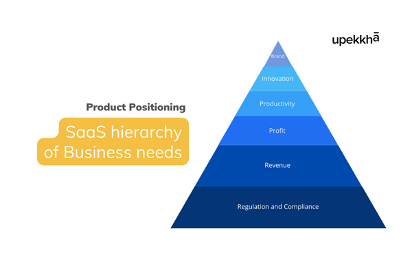 Product Positioning: Upekkha’s hierarchy of B2B needs
